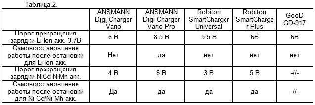       Ansmann Digi Charger Vario, Ansmann Digi Charger Vario Pro, Robiton Smart-Charger Universal, Robiton Smart-Charger Plus, GooD GD-917